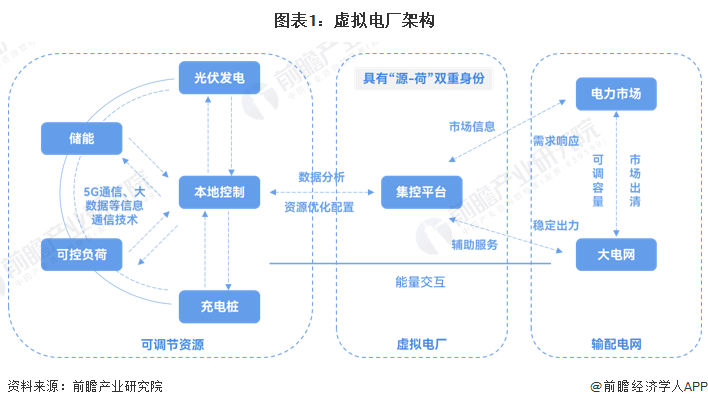 k8凯发官网2023年中国虚拟电厂行业发展现状分析 广东、上海等多地深入推进虚拟