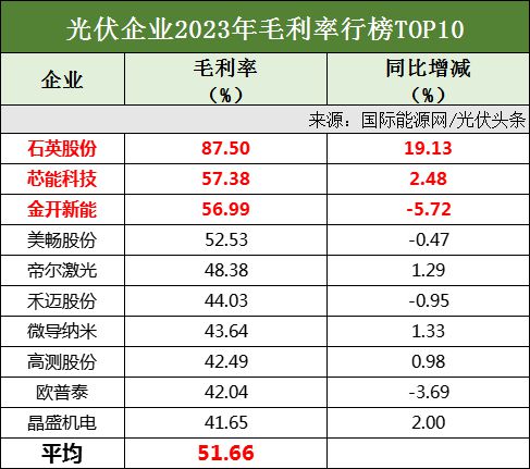 k8凯发官网入口113家光伏企业、8大排行榜！通威、隆基、晶科、天合、特变、晶澳