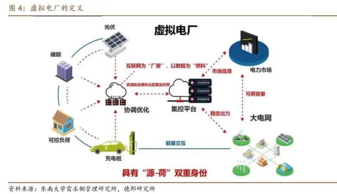 凯发k8登录一文讲透虚拟电厂的运营逻辑与商业模式值得收藏转发！